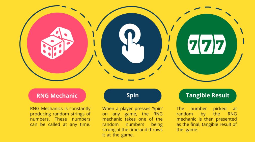 How RNG Works in Fair Go’s Pokies